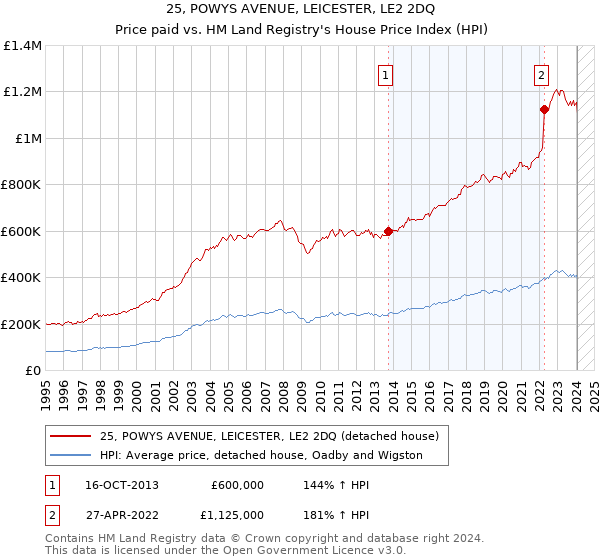 25, POWYS AVENUE, LEICESTER, LE2 2DQ: Price paid vs HM Land Registry's House Price Index