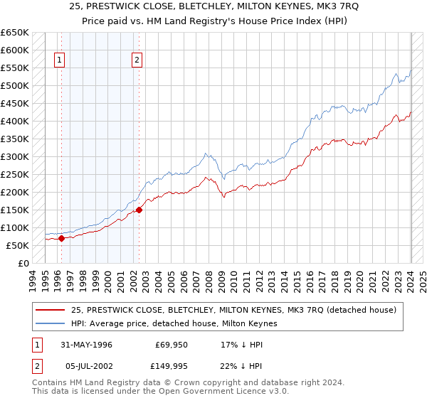 25, PRESTWICK CLOSE, BLETCHLEY, MILTON KEYNES, MK3 7RQ: Price paid vs HM Land Registry's House Price Index