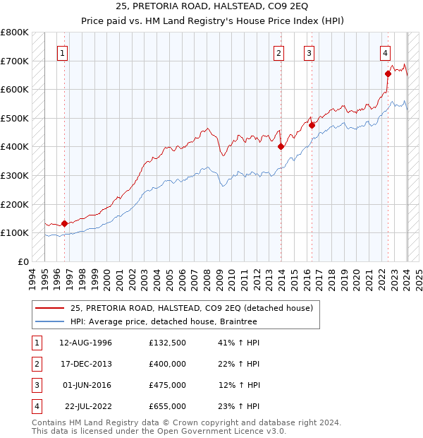 25, PRETORIA ROAD, HALSTEAD, CO9 2EQ: Price paid vs HM Land Registry's House Price Index