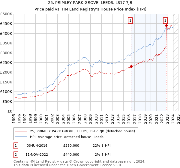 25, PRIMLEY PARK GROVE, LEEDS, LS17 7JB: Price paid vs HM Land Registry's House Price Index