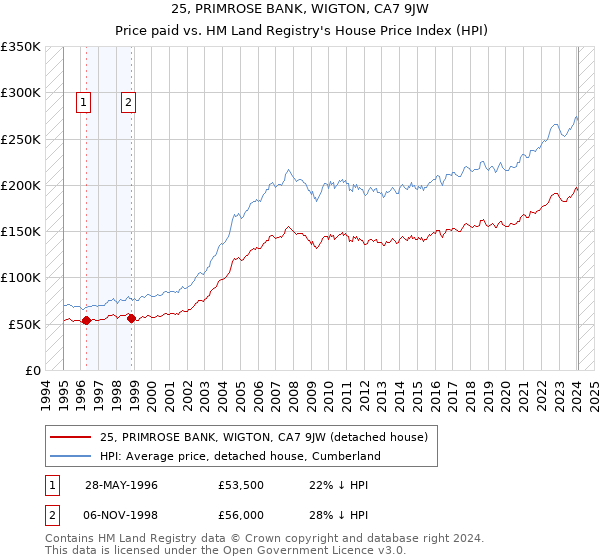 25, PRIMROSE BANK, WIGTON, CA7 9JW: Price paid vs HM Land Registry's House Price Index