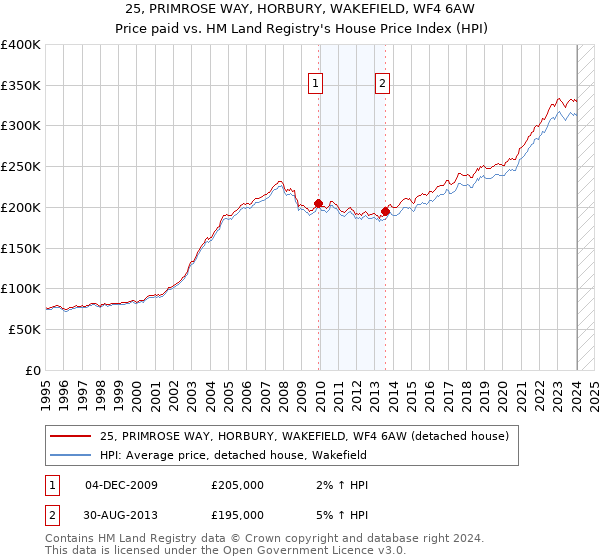 25, PRIMROSE WAY, HORBURY, WAKEFIELD, WF4 6AW: Price paid vs HM Land Registry's House Price Index