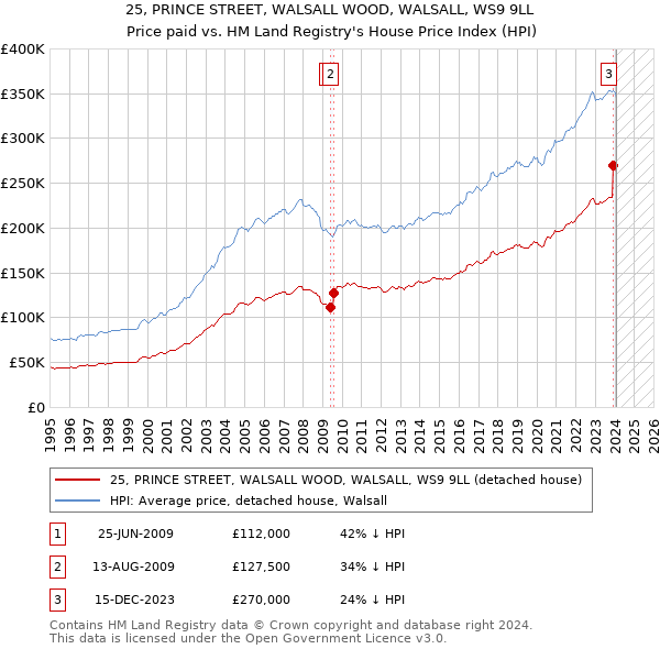 25, PRINCE STREET, WALSALL WOOD, WALSALL, WS9 9LL: Price paid vs HM Land Registry's House Price Index