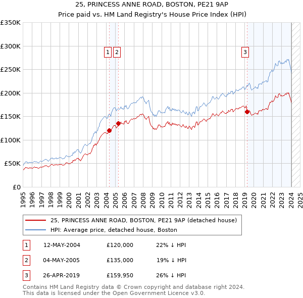 25, PRINCESS ANNE ROAD, BOSTON, PE21 9AP: Price paid vs HM Land Registry's House Price Index
