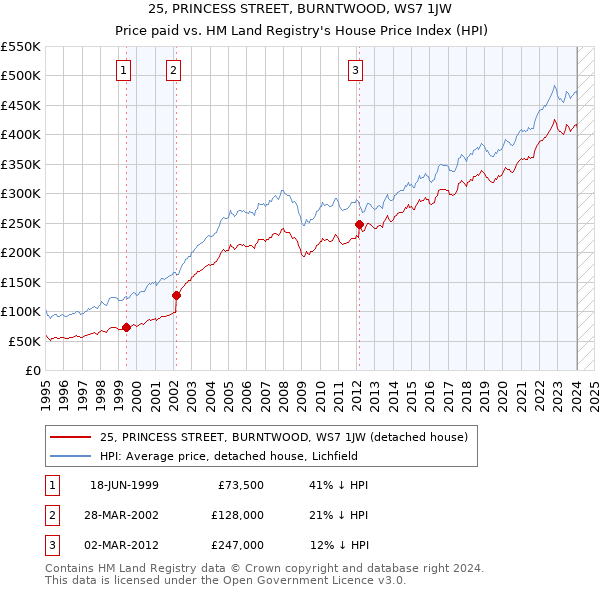 25, PRINCESS STREET, BURNTWOOD, WS7 1JW: Price paid vs HM Land Registry's House Price Index
