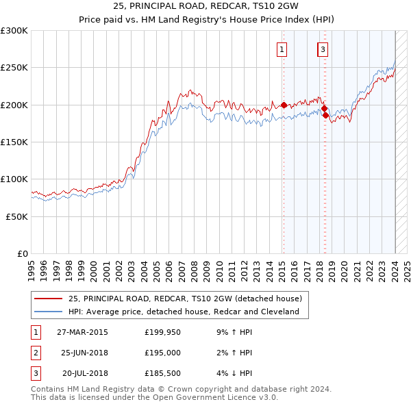 25, PRINCIPAL ROAD, REDCAR, TS10 2GW: Price paid vs HM Land Registry's House Price Index