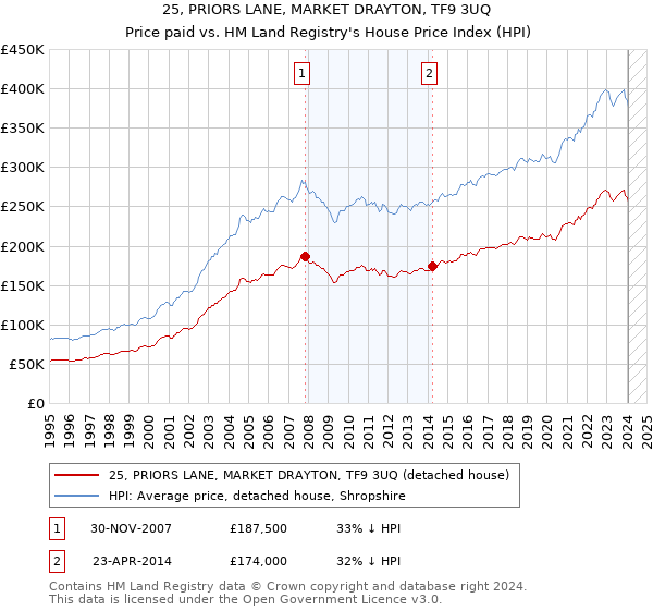25, PRIORS LANE, MARKET DRAYTON, TF9 3UQ: Price paid vs HM Land Registry's House Price Index
