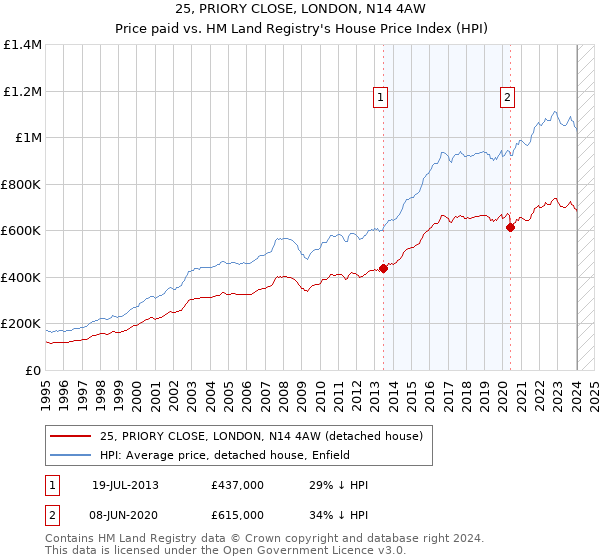 25, PRIORY CLOSE, LONDON, N14 4AW: Price paid vs HM Land Registry's House Price Index