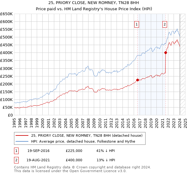 25, PRIORY CLOSE, NEW ROMNEY, TN28 8HH: Price paid vs HM Land Registry's House Price Index
