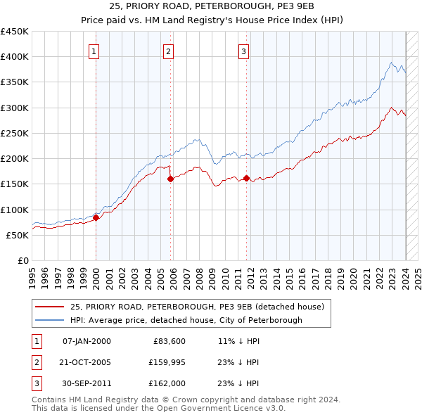 25, PRIORY ROAD, PETERBOROUGH, PE3 9EB: Price paid vs HM Land Registry's House Price Index