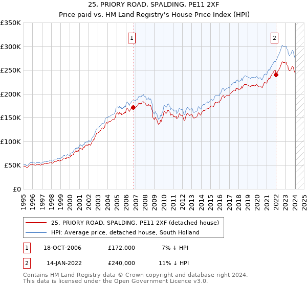 25, PRIORY ROAD, SPALDING, PE11 2XF: Price paid vs HM Land Registry's House Price Index