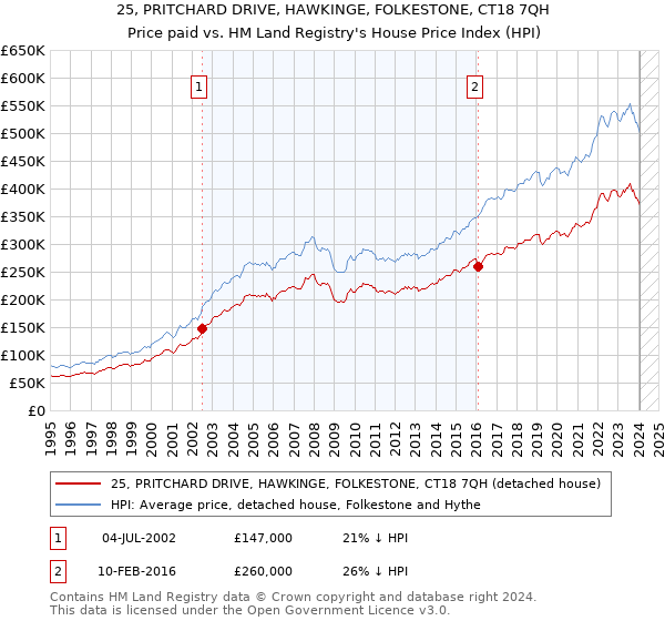 25, PRITCHARD DRIVE, HAWKINGE, FOLKESTONE, CT18 7QH: Price paid vs HM Land Registry's House Price Index