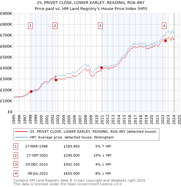 25, PRIVET CLOSE, LOWER EARLEY, READING, RG6 4NY: Price paid vs HM Land Registry's House Price Index