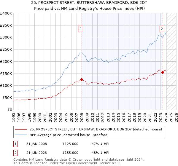 25, PROSPECT STREET, BUTTERSHAW, BRADFORD, BD6 2DY: Price paid vs HM Land Registry's House Price Index