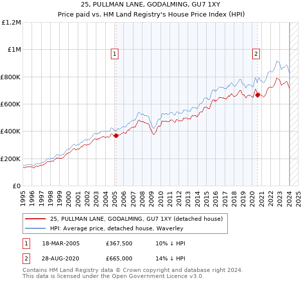 25, PULLMAN LANE, GODALMING, GU7 1XY: Price paid vs HM Land Registry's House Price Index
