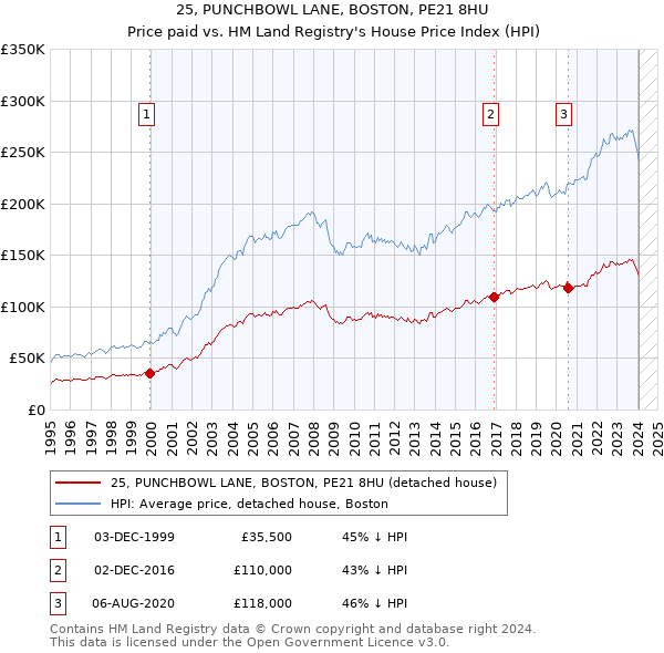 25, PUNCHBOWL LANE, BOSTON, PE21 8HU: Price paid vs HM Land Registry's House Price Index