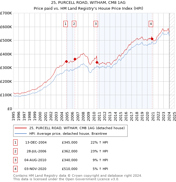 25, PURCELL ROAD, WITHAM, CM8 1AG: Price paid vs HM Land Registry's House Price Index