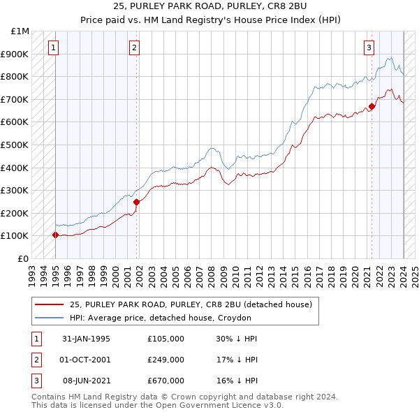 25, PURLEY PARK ROAD, PURLEY, CR8 2BU: Price paid vs HM Land Registry's House Price Index