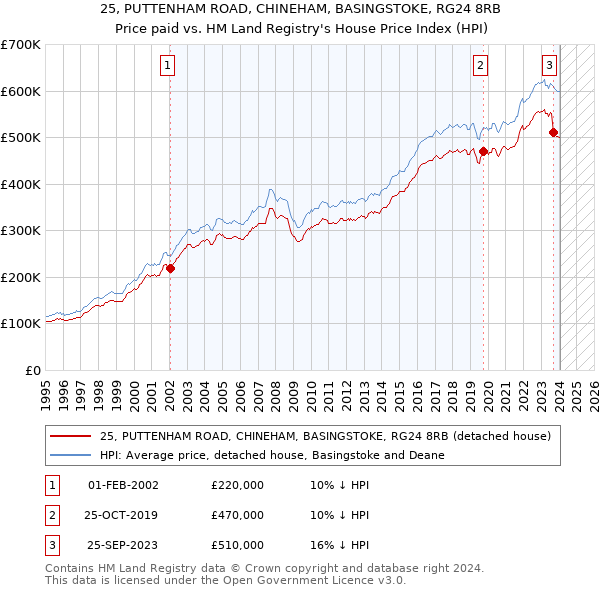 25, PUTTENHAM ROAD, CHINEHAM, BASINGSTOKE, RG24 8RB: Price paid vs HM Land Registry's House Price Index