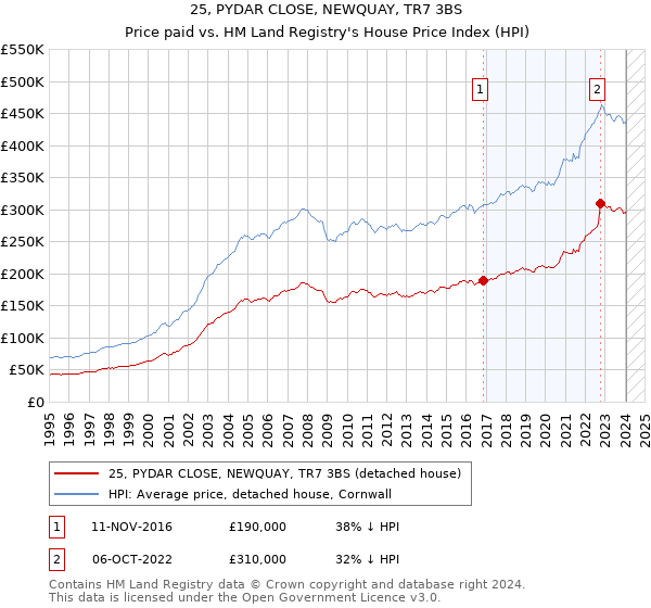 25, PYDAR CLOSE, NEWQUAY, TR7 3BS: Price paid vs HM Land Registry's House Price Index