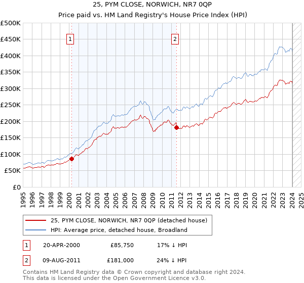 25, PYM CLOSE, NORWICH, NR7 0QP: Price paid vs HM Land Registry's House Price Index