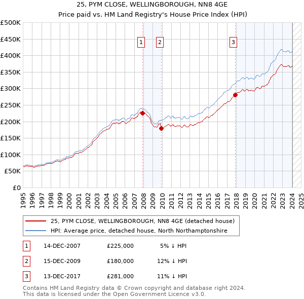 25, PYM CLOSE, WELLINGBOROUGH, NN8 4GE: Price paid vs HM Land Registry's House Price Index