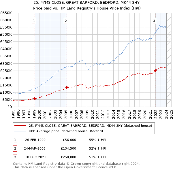 25, PYMS CLOSE, GREAT BARFORD, BEDFORD, MK44 3HY: Price paid vs HM Land Registry's House Price Index