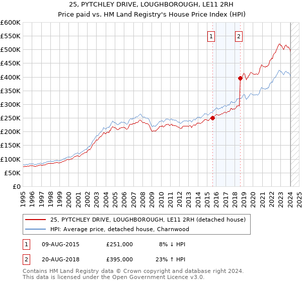 25, PYTCHLEY DRIVE, LOUGHBOROUGH, LE11 2RH: Price paid vs HM Land Registry's House Price Index