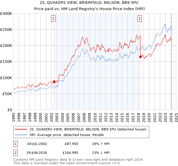 25, QUAKERS VIEW, BRIERFIELD, NELSON, BB9 5PU: Price paid vs HM Land Registry's House Price Index