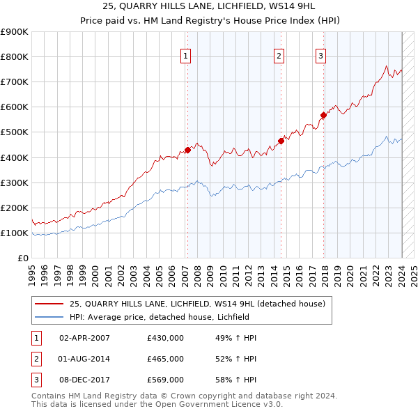 25, QUARRY HILLS LANE, LICHFIELD, WS14 9HL: Price paid vs HM Land Registry's House Price Index