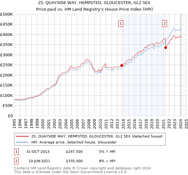 25, QUAYSIDE WAY, HEMPSTED, GLOUCESTER, GL2 5EX: Price paid vs HM Land Registry's House Price Index