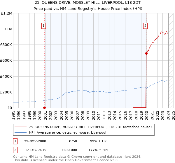 25, QUEENS DRIVE, MOSSLEY HILL, LIVERPOOL, L18 2DT: Price paid vs HM Land Registry's House Price Index