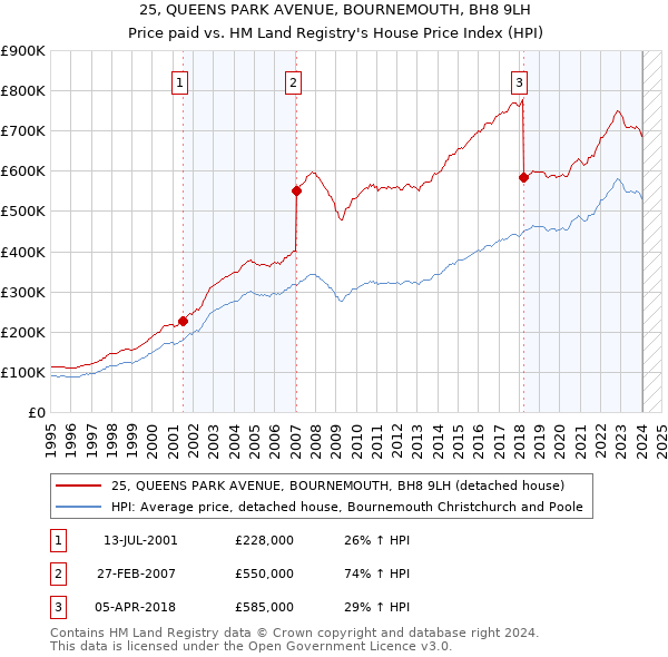 25, QUEENS PARK AVENUE, BOURNEMOUTH, BH8 9LH: Price paid vs HM Land Registry's House Price Index