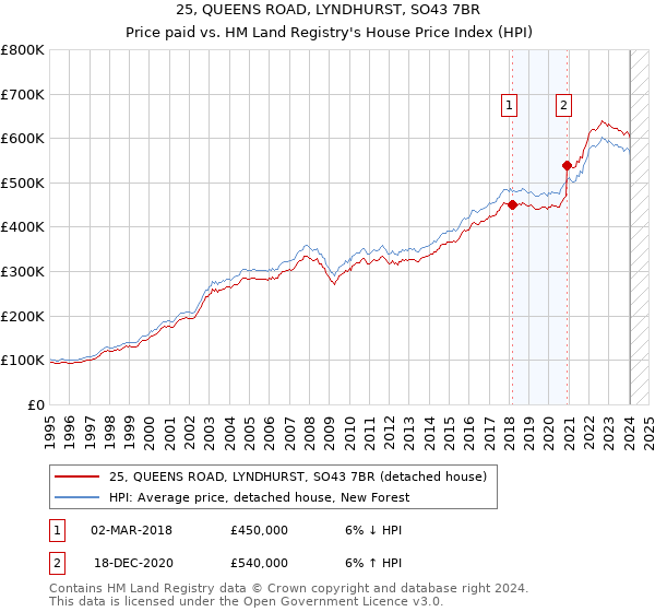 25, QUEENS ROAD, LYNDHURST, SO43 7BR: Price paid vs HM Land Registry's House Price Index