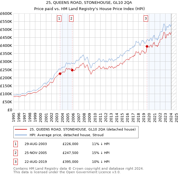 25, QUEENS ROAD, STONEHOUSE, GL10 2QA: Price paid vs HM Land Registry's House Price Index