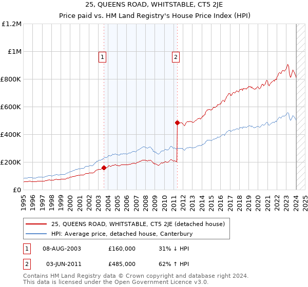 25, QUEENS ROAD, WHITSTABLE, CT5 2JE: Price paid vs HM Land Registry's House Price Index