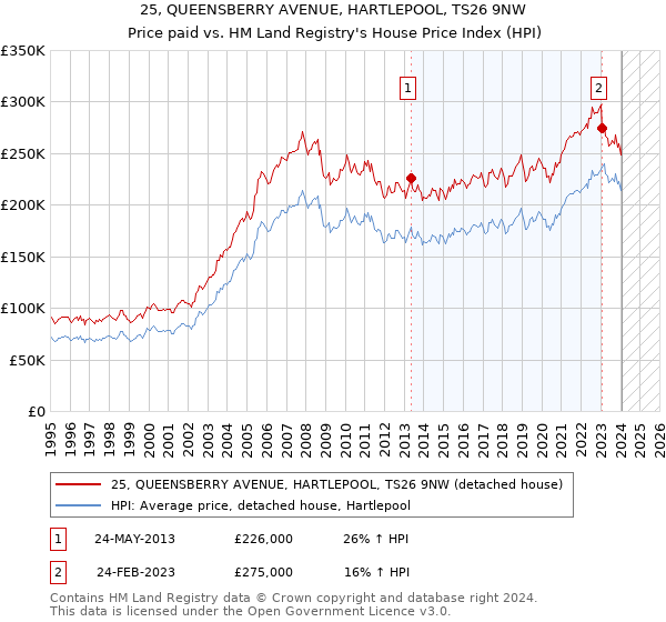 25, QUEENSBERRY AVENUE, HARTLEPOOL, TS26 9NW: Price paid vs HM Land Registry's House Price Index