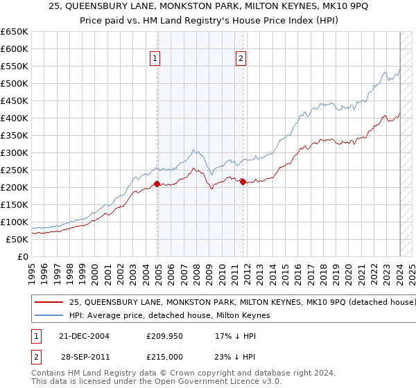 25, QUEENSBURY LANE, MONKSTON PARK, MILTON KEYNES, MK10 9PQ: Price paid vs HM Land Registry's House Price Index