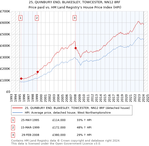 25, QUINBURY END, BLAKESLEY, TOWCESTER, NN12 8RF: Price paid vs HM Land Registry's House Price Index