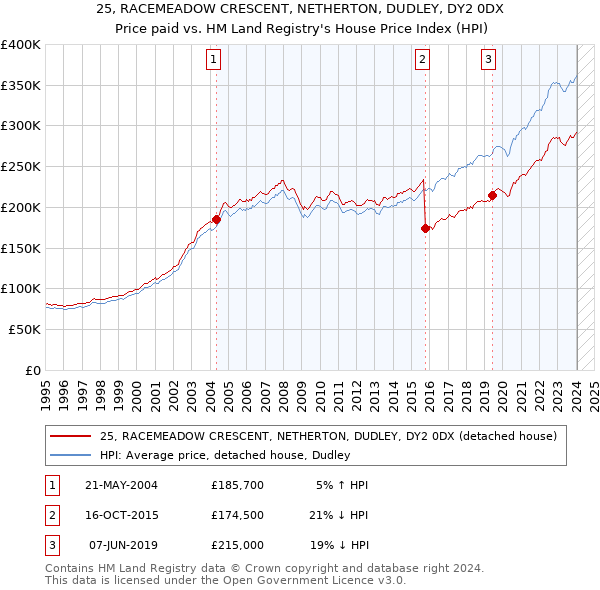 25, RACEMEADOW CRESCENT, NETHERTON, DUDLEY, DY2 0DX: Price paid vs HM Land Registry's House Price Index