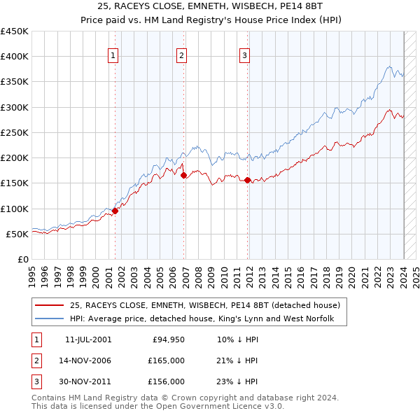 25, RACEYS CLOSE, EMNETH, WISBECH, PE14 8BT: Price paid vs HM Land Registry's House Price Index