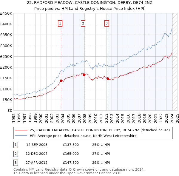 25, RADFORD MEADOW, CASTLE DONINGTON, DERBY, DE74 2NZ: Price paid vs HM Land Registry's House Price Index