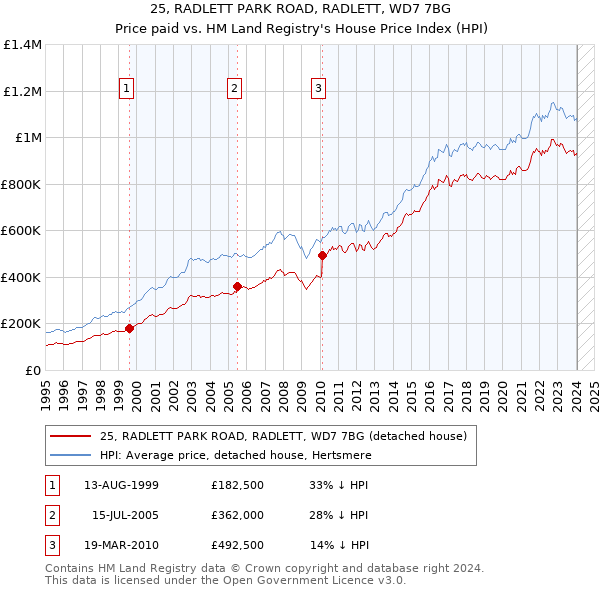 25, RADLETT PARK ROAD, RADLETT, WD7 7BG: Price paid vs HM Land Registry's House Price Index