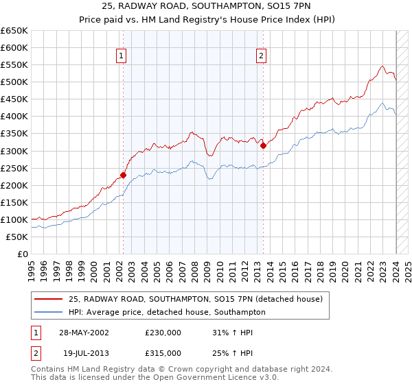 25, RADWAY ROAD, SOUTHAMPTON, SO15 7PN: Price paid vs HM Land Registry's House Price Index