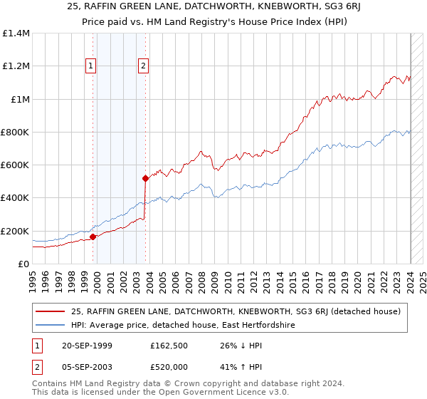 25, RAFFIN GREEN LANE, DATCHWORTH, KNEBWORTH, SG3 6RJ: Price paid vs HM Land Registry's House Price Index
