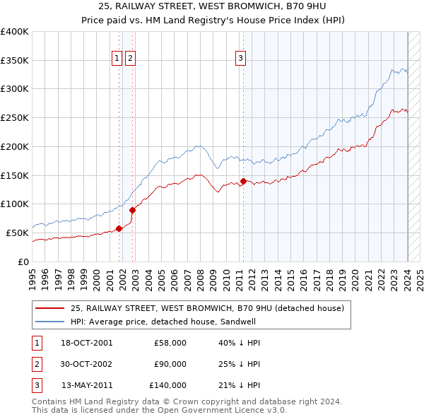 25, RAILWAY STREET, WEST BROMWICH, B70 9HU: Price paid vs HM Land Registry's House Price Index