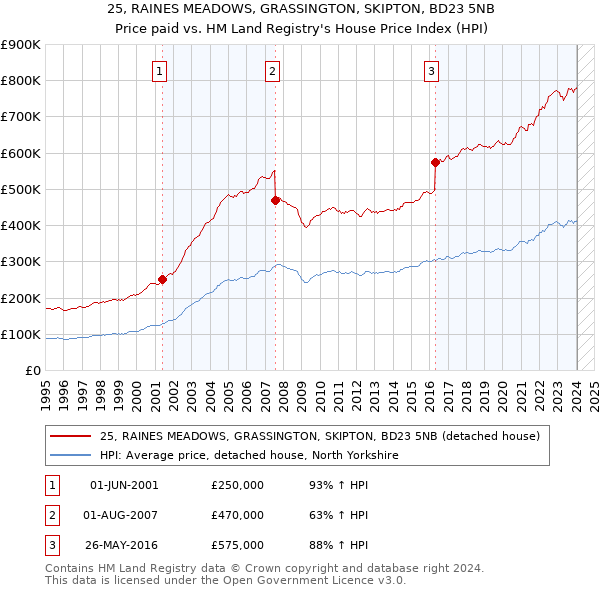 25, RAINES MEADOWS, GRASSINGTON, SKIPTON, BD23 5NB: Price paid vs HM Land Registry's House Price Index