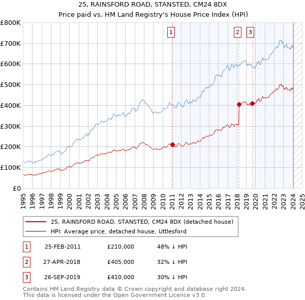 25, RAINSFORD ROAD, STANSTED, CM24 8DX: Price paid vs HM Land Registry's House Price Index