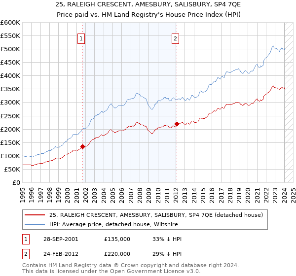 25, RALEIGH CRESCENT, AMESBURY, SALISBURY, SP4 7QE: Price paid vs HM Land Registry's House Price Index