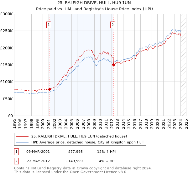 25, RALEIGH DRIVE, HULL, HU9 1UN: Price paid vs HM Land Registry's House Price Index